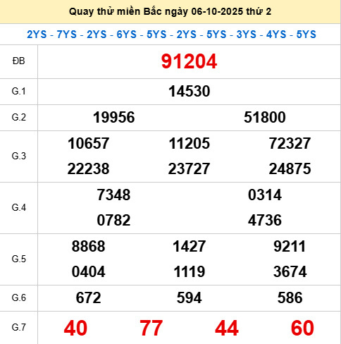 Quay thử XSMB ngày 6/10/2025