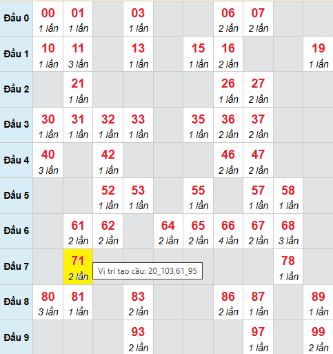 Soi cầu bạch thủ lô MB về trong 3 ngày đến 6/10