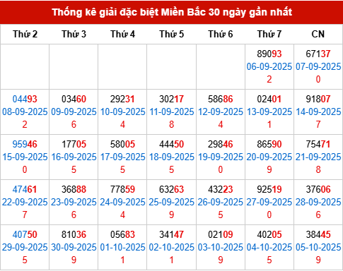 Thống kê giải đặc biệt 30 kỳ gần nhất